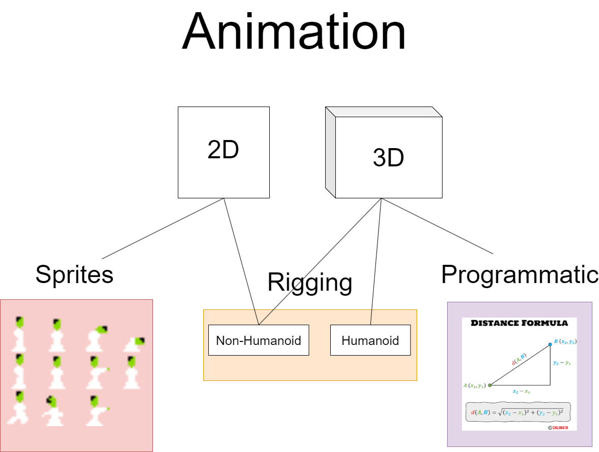 Animation diagram
