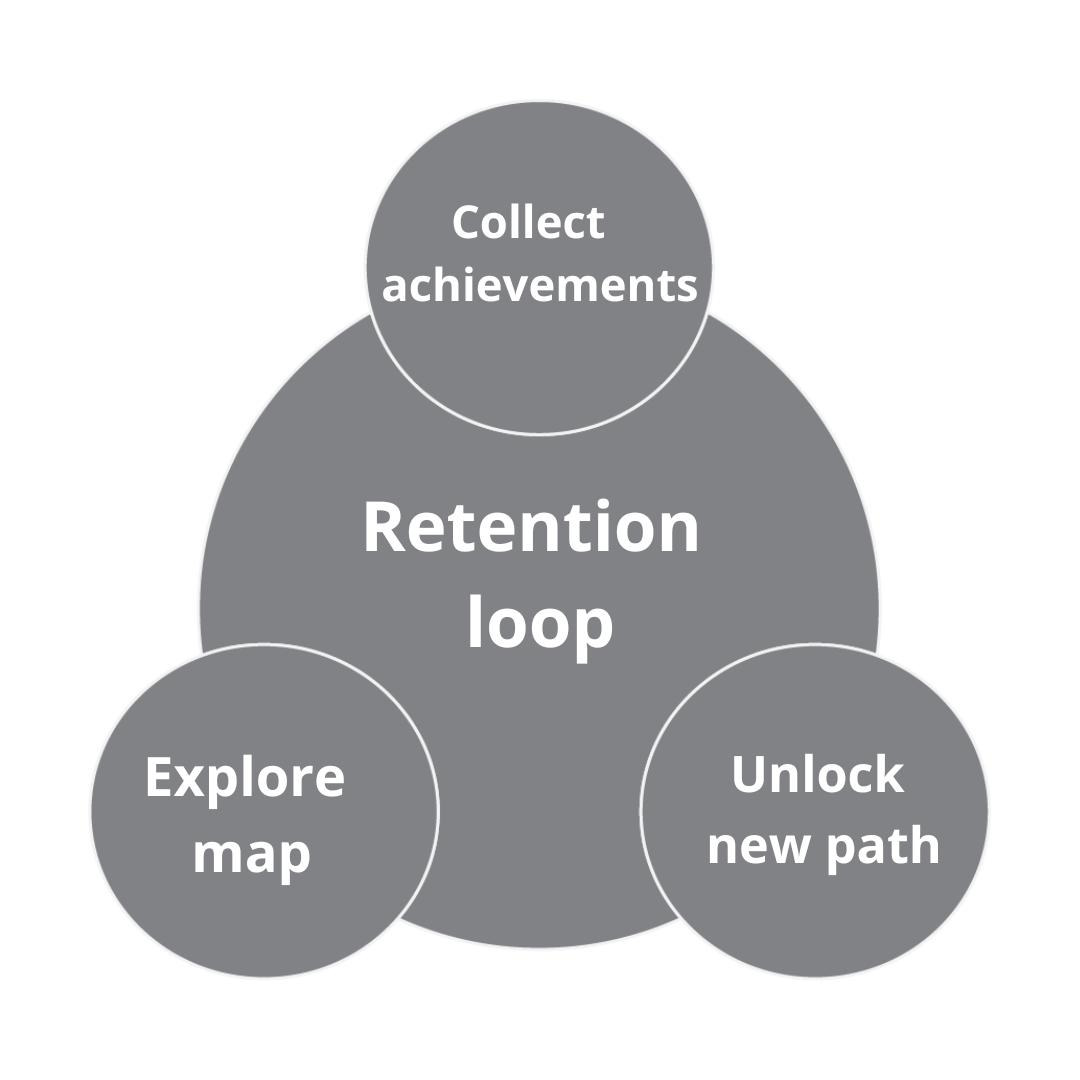 Retention loop