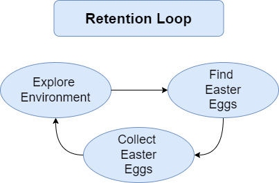 Retention Loop